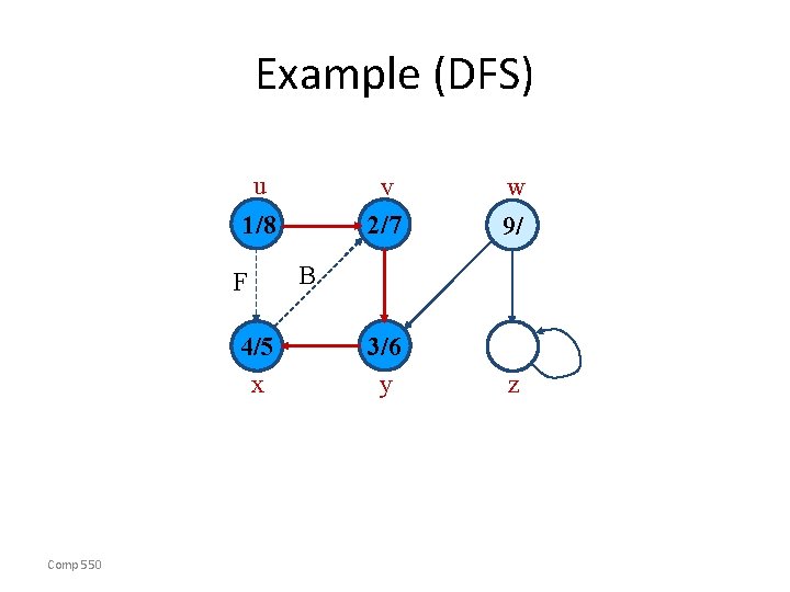 Example (DFS) u 1/8 F 4/5 x Comp 550 v 2/7 w 9/ 3/6