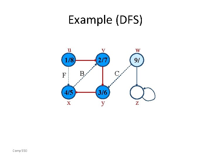 Example (DFS) u v 2/7 1/8 F 4/5 x Comp 550 B w 9/