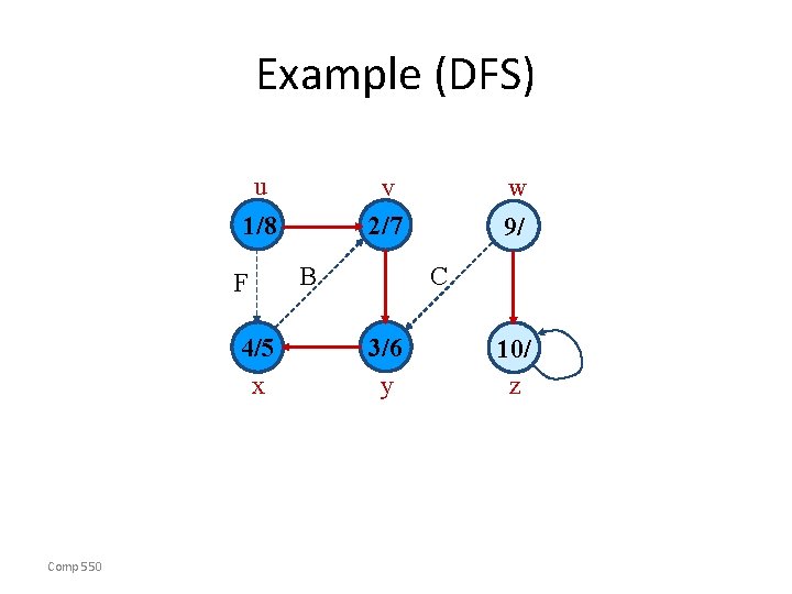 Example (DFS) u v 2/7 1/8 F 4/5 x Comp 550 B w 9/