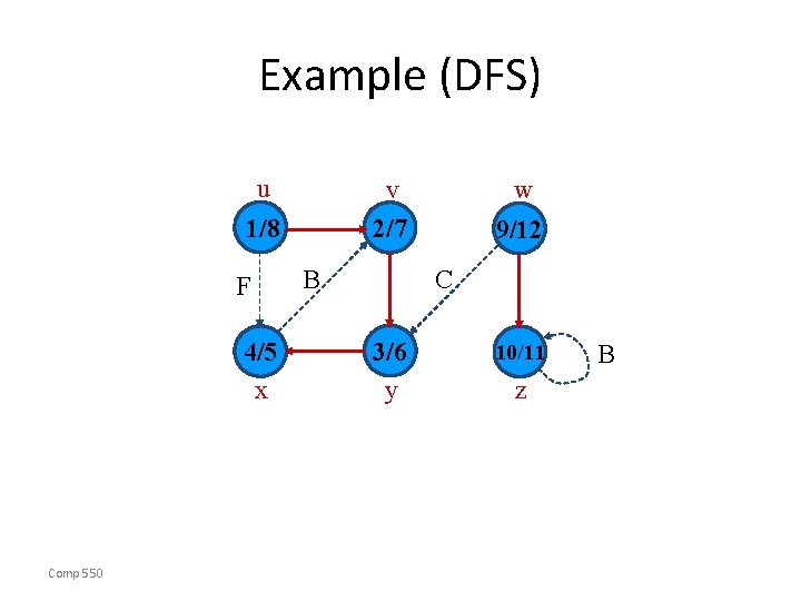 Example (DFS) u v 2/7 1/8 F 4/5 x Comp 550 B w 9/12