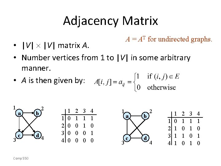 Adjacency Matrix A = AT for undirected graphs. • |V| matrix A. • Number