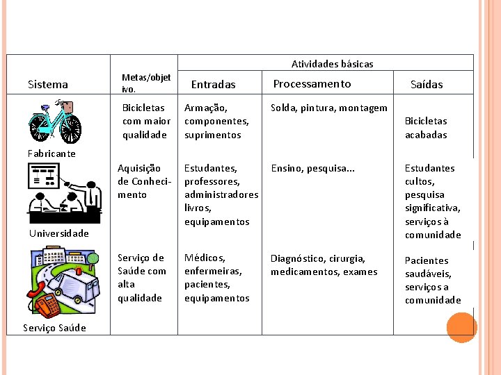 Atividades básicas Sistema Metas/objet ivo. Bicicletas com maior qualidade Entradas Processamento Saídas Armação, componentes,