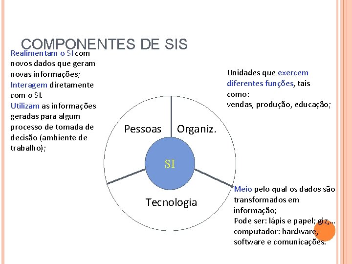 COMPONENTES DE SIS Realimentam o SI com novos dados que geram novas informações; Interagem