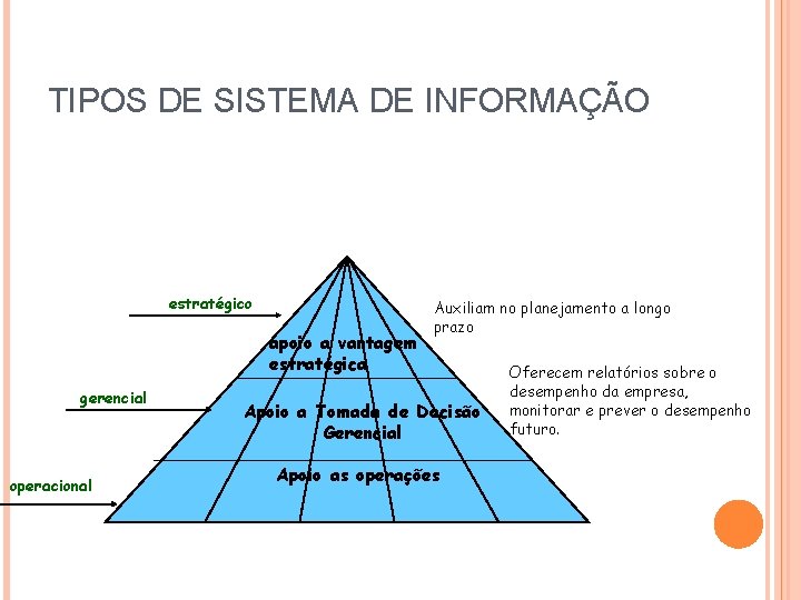 TIPOS DE SISTEMA DE INFORMAÇÃO estratégico apoio a vantagem estratégica gerencial operacional Auxiliam no