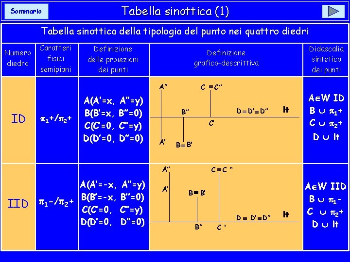 Tabella sinottica (1) Sommario Tabella sinottica della tipologia del punto nei quattro diedri Numero