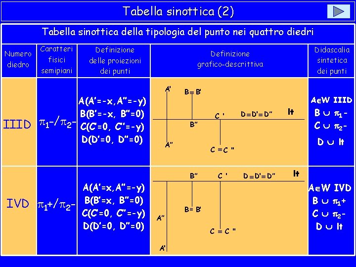 Tabella sinottica (2) Tabella sinottica della tipologia del punto nei quattro diedri Numero diedro