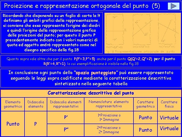 Proiezione e rappresentazione ortogonale del punto (5) Ricordando che disponendo su un foglio di