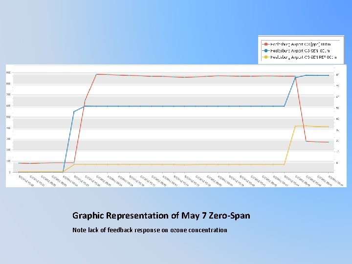 Graphic Representation of May 7 Zero-Span Note lack of feedback response on ozone concentration