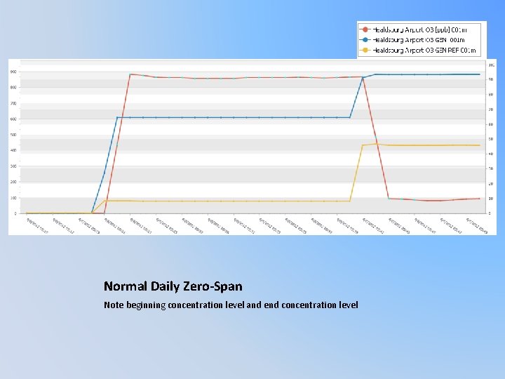 Normal Daily Zero-Span Note beginning concentration level and end concentration level 