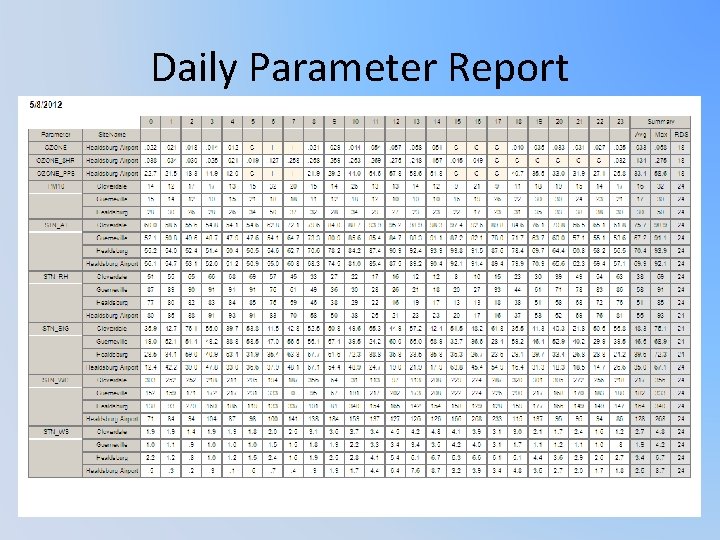 Daily Parameter Report 