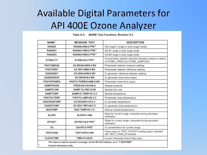 Available Digital Parameters for API 400 E Ozone Analyzer 