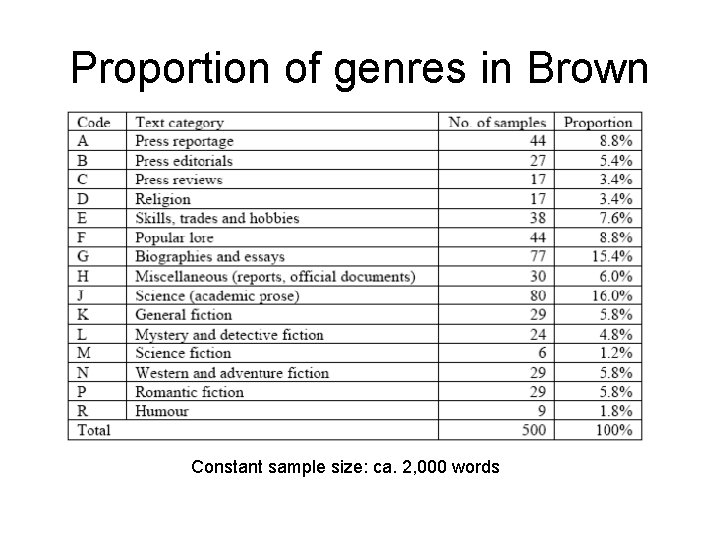 Proportion of genres in Brown Constant sample size: ca. 2, 000 words 