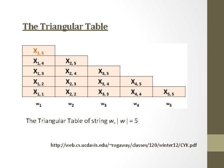 The Triangular Table of string w, w = 5 http: //web. cs. ucdavis. edu/~rogaway/classes/120/winter