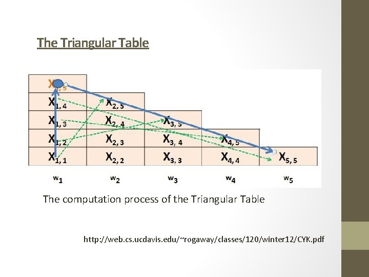 The Triangular Table The computation process of the Triangular Table http: //web. cs. ucdavis.