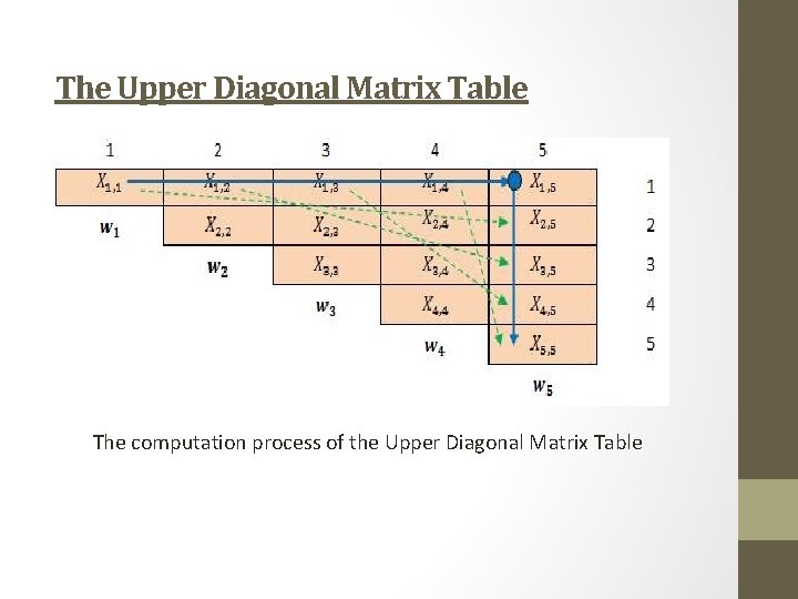 The Upper Diagonal Matrix Table The computation process of the Upper Diagonal Matrix Table