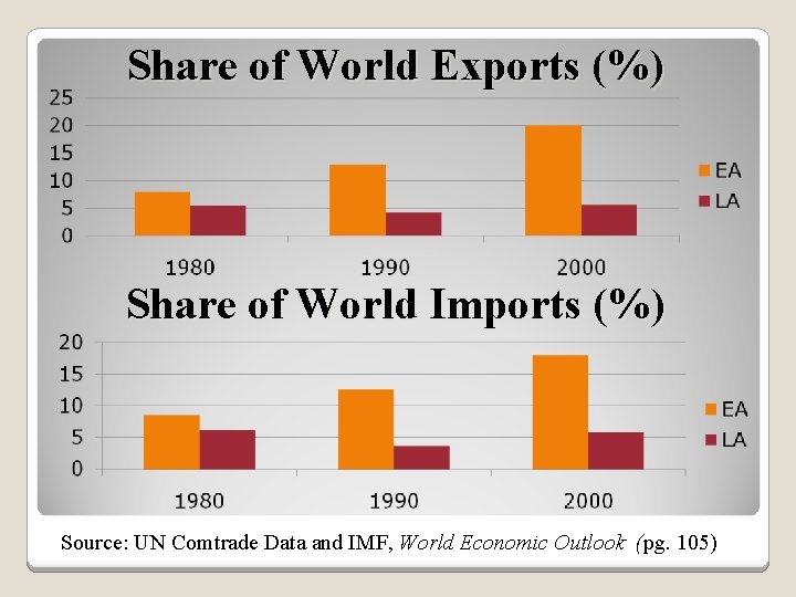 Share of World Exports (%) Share of World Imports (%) Source: UN Comtrade Data