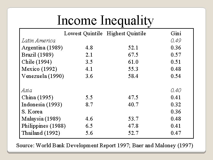 Income Inequality Lowest Quintile Highest Quintile Latin America Argentina (1989) Brazil (1989) Chile (1994)