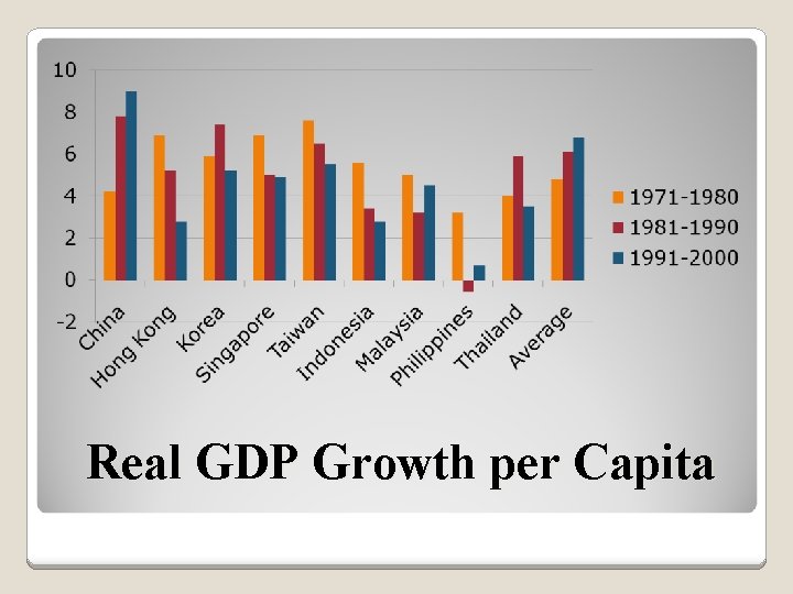 Real GDP Growth per Capita 