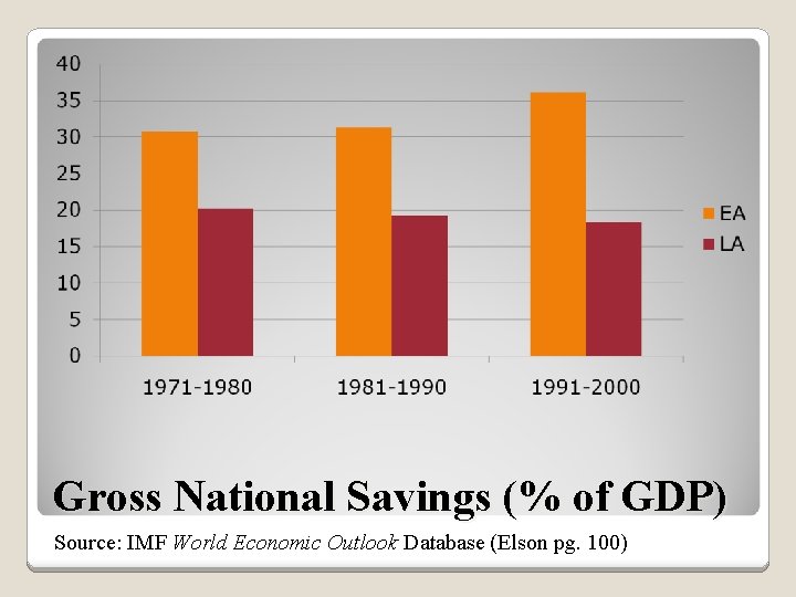 Gross National Savings (% of GDP) Source: IMF World Economic Outlook Database (Elson pg.