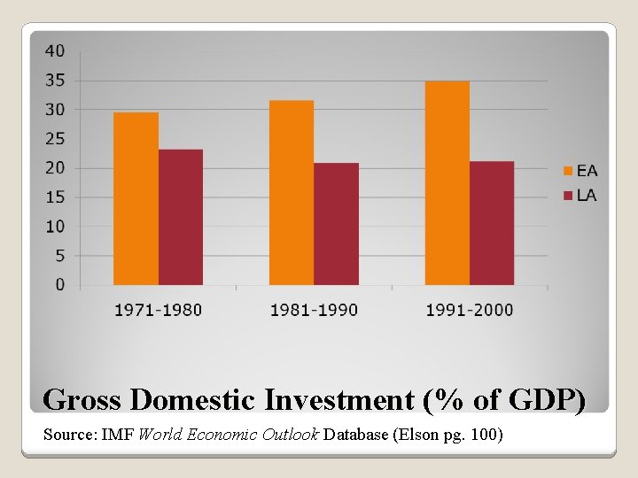 Gross Domestic Investment (% of GDP) Source: IMF World Economic Outlook Database (Elson pg.