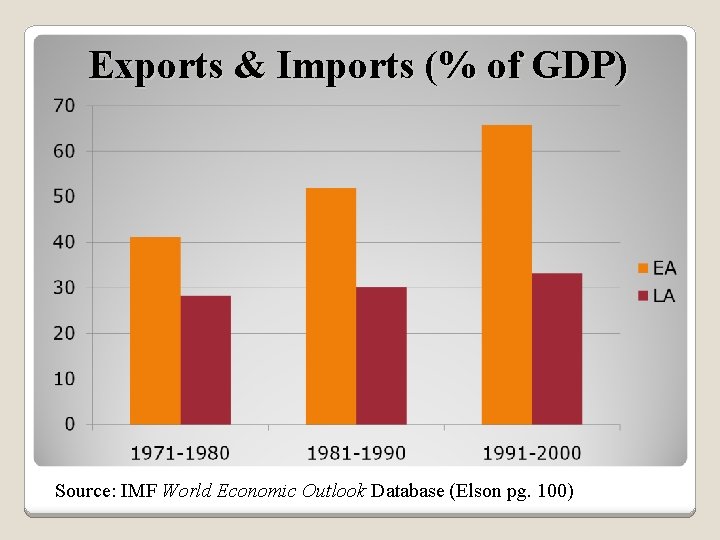 Exports & Imports (% of GDP) Source: IMF World Economic Outlook Database (Elson pg.