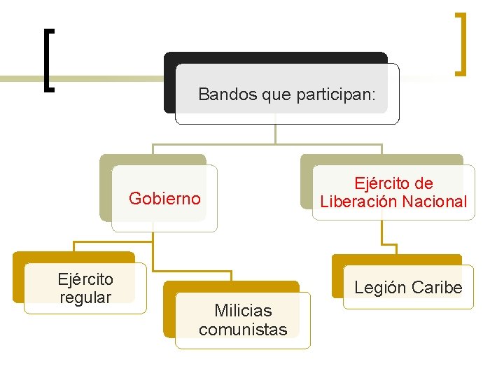 Bandos que participan: Gobierno Ejército regular Ejército de Liberación Nacional Legión Caribe Milicias comunistas