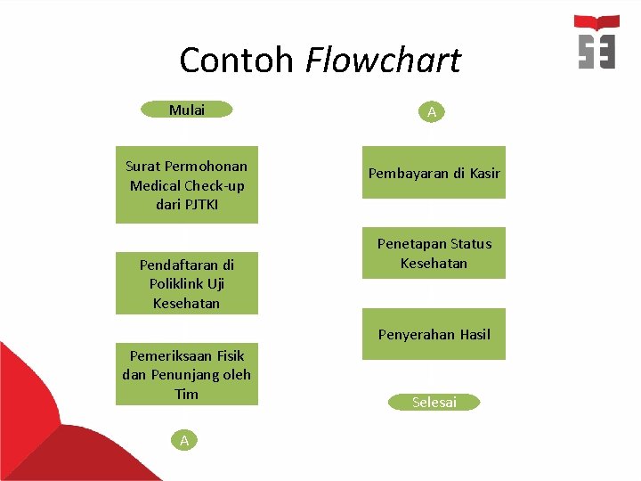 Contoh Flowchart Mulai A Surat Permohonan Medical Check-up dari PJTKI Pembayaran di Kasir Pendaftaran