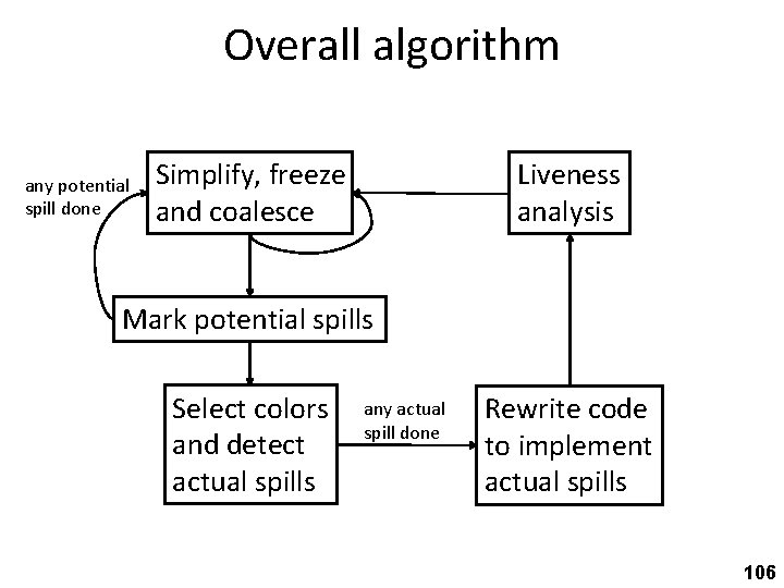 Overall algorithm any potential spill done Simplify, freeze and coalesce Liveness analysis Mark potential