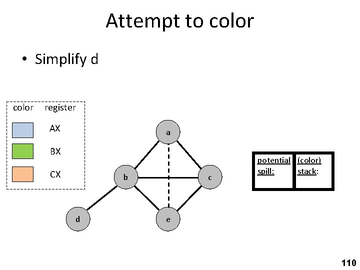 Attempt to color • Simplify d color register AX a BX CX b d