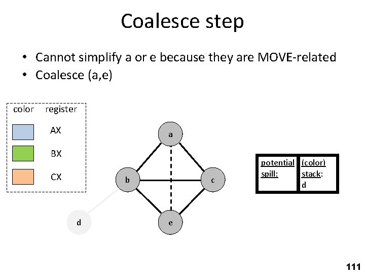 Coalesce step • Cannot simplify a or e because they are MOVE-related • Coalesce