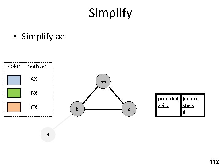 Simplify • Simplify ae color register AX ae BX CX b c potential (color)