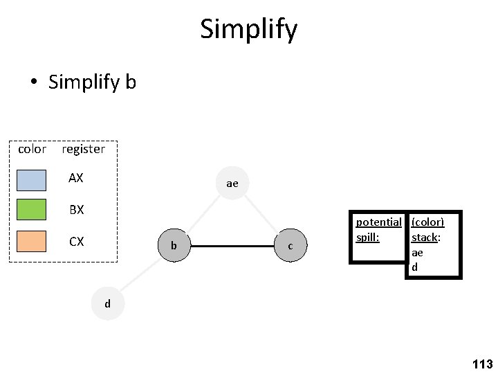 Simplify • Simplify b color register AX ae BX CX b c potential (color)