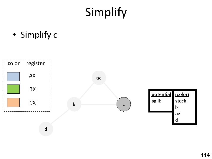 Simplify • Simplify c color register AX ae BX CX b c potential (color)