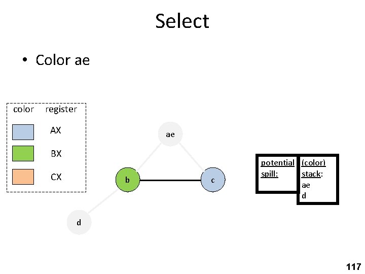 Select • Color ae color register AX ae BX CX b c potential (color)