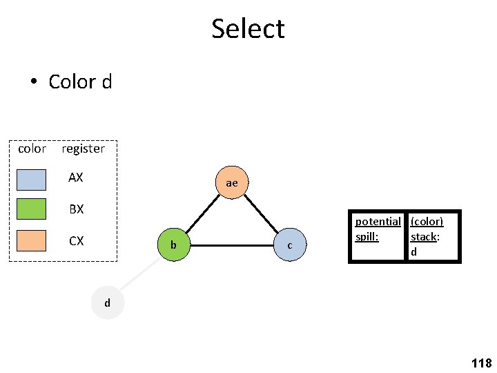 Select • Color d color register AX ae BX CX b c potential (color)
