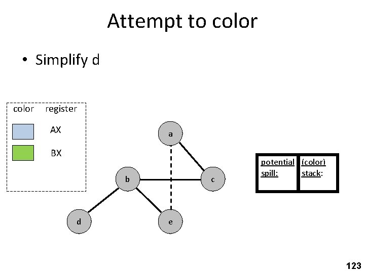 Attempt to color • Simplify d color register AX a BX b d c