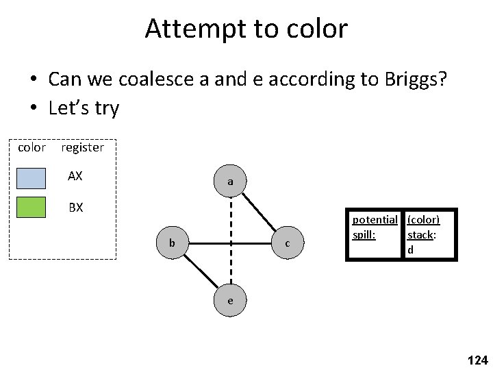 Attempt to color • Can we coalesce a and e according to Briggs? •
