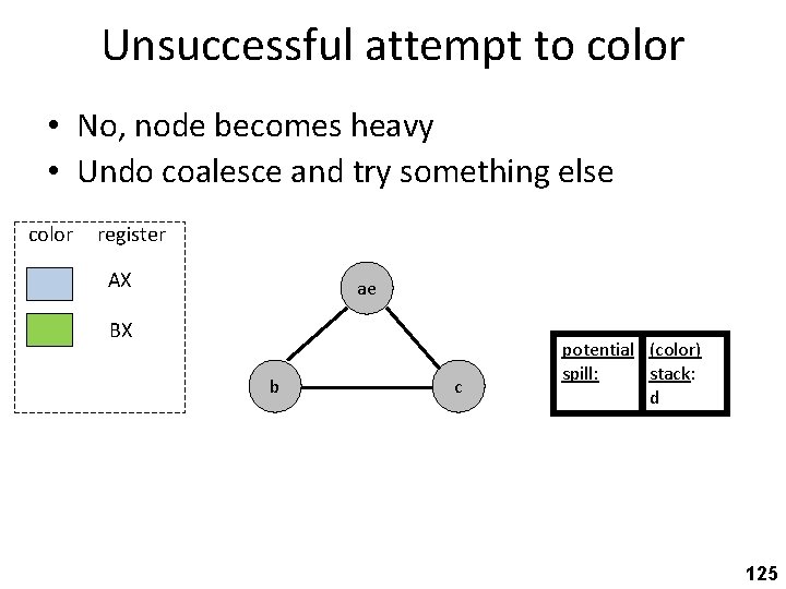 Unsuccessful attempt to color • No, node becomes heavy • Undo coalesce and try