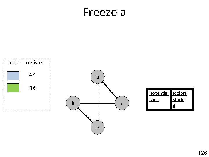 Freeze a color register AX a BX b c potential (color) spill: stack: d