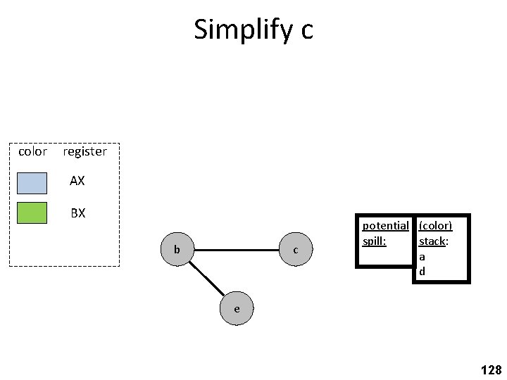 Simplify c color register AX BX b c potential (color) spill: stack: a d