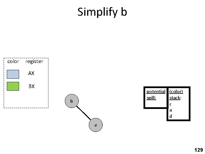 Simplify b color register AX BX potential (color) spill: stack: c a d b