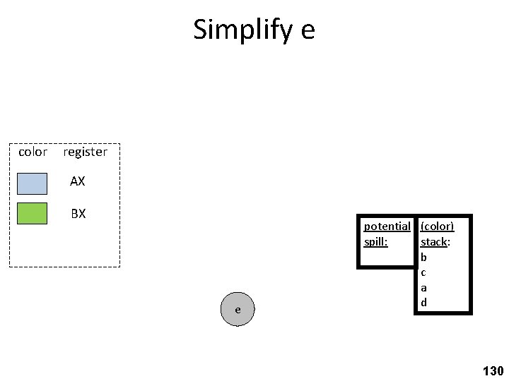 Simplify e color register AX BX e potential (color) spill: stack: b c a