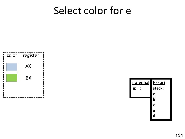 Select color for e color register AX BX potential (color) spill: stack: e b