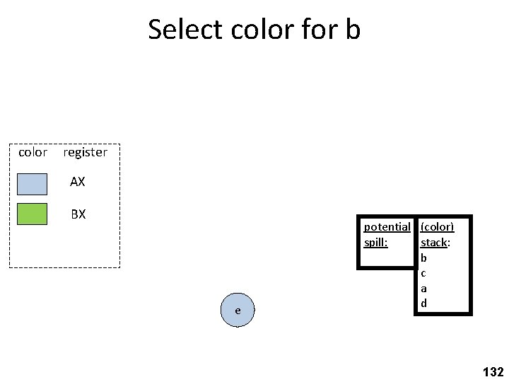 Select color for b color register AX BX e potential (color) spill: stack: b