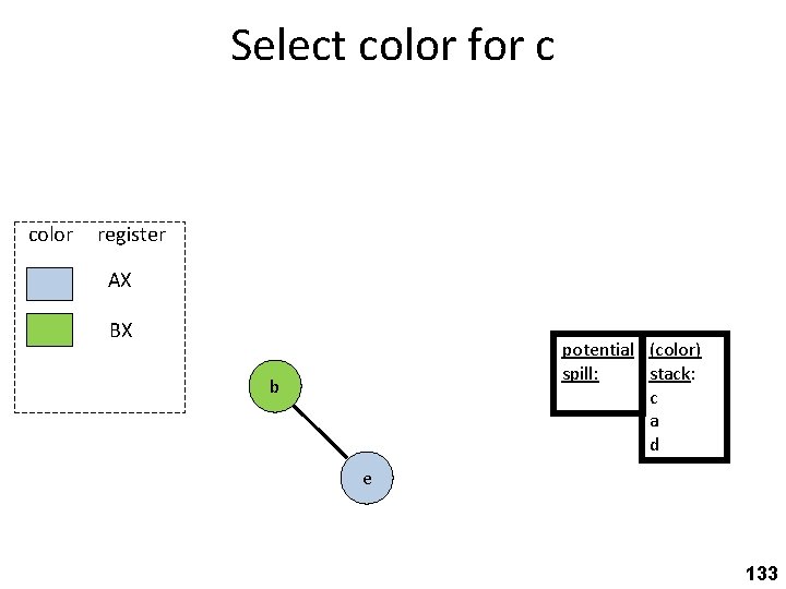 Select color for c color register AX BX potential (color) spill: stack: c a