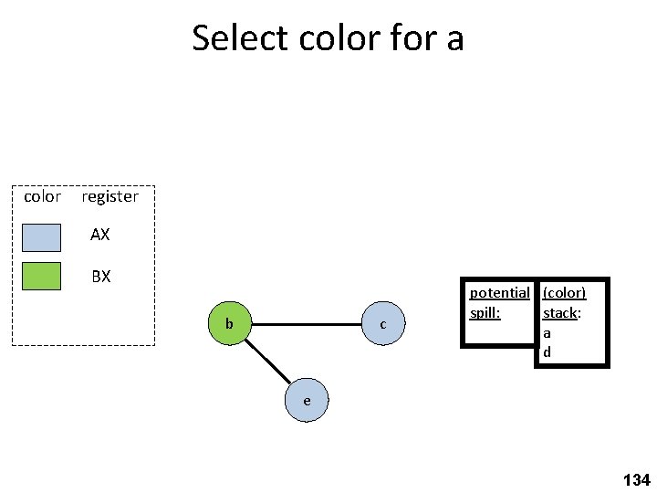 Select color for a color register AX BX b c potential (color) spill: stack: