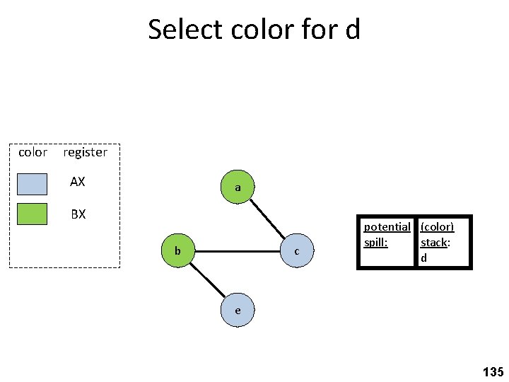 Select color for d color register AX a BX b c potential (color) spill: