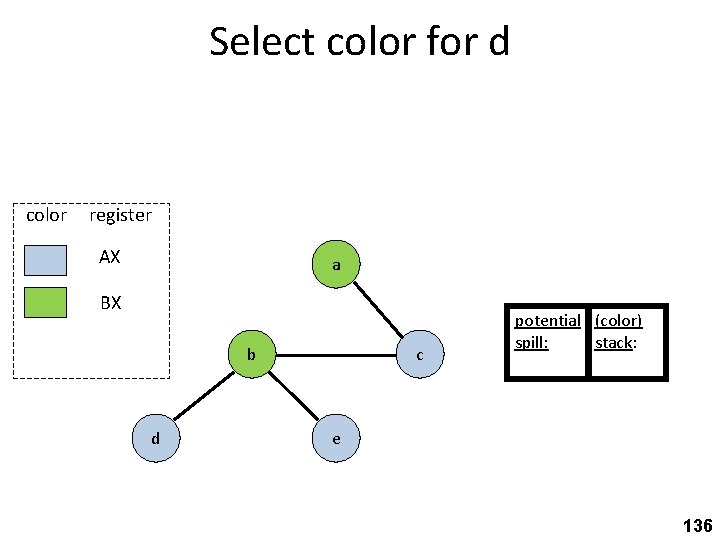 Select color for d color register AX a BX b d c potential (color)