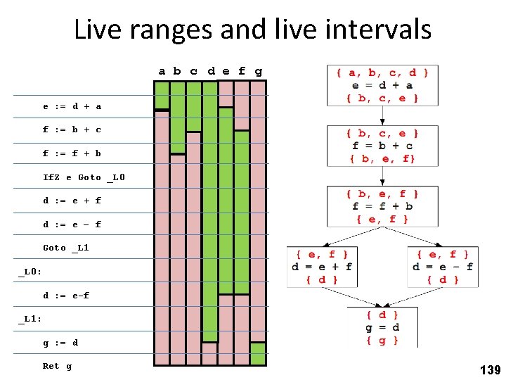 Live ranges and live intervals a b c d e f g e :