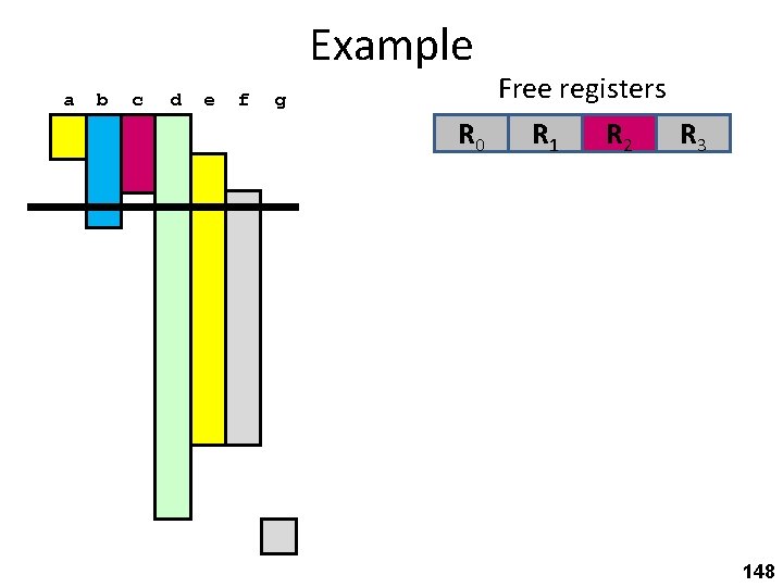 Example a b c d e f g Free registers R 0 R 1